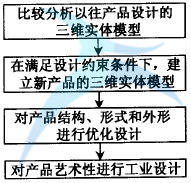 如何进行六西格玛工业设计