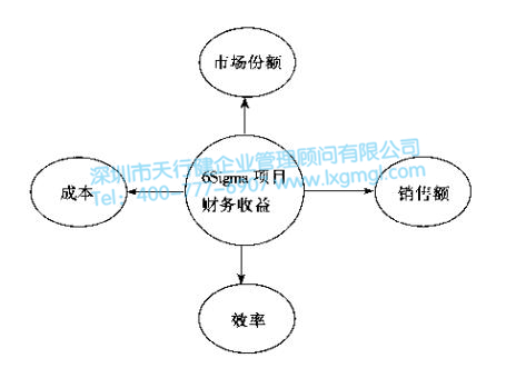 改善6Sigma项目的选择标准