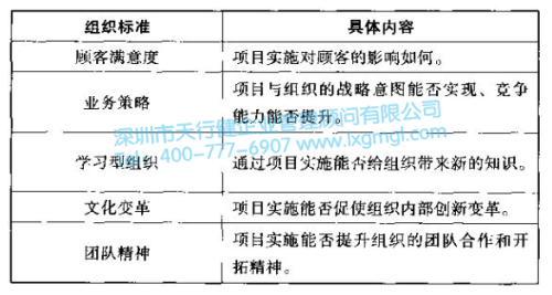 改善6Sigma项目的选择标准