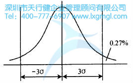 如何进行六西格玛工艺性设计