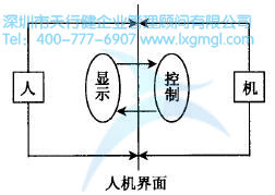 如何进行六西格玛人机工学设计