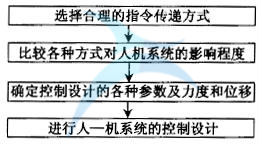 如何进行六西格玛人机工学设计
