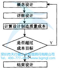 如何进行低成本设计