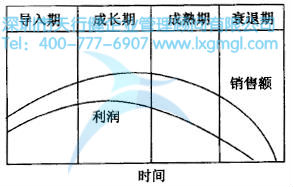 如何进行六西格玛设计项目的时间管理