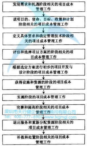 如何进行六西格玛设计项目的成本管理