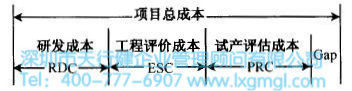 如何进行六西格玛设计项目的成本管理