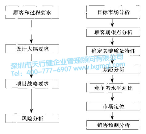 什么是设计6Sigma项目