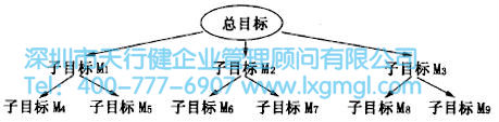 如何进行六西格玛创新设计管理