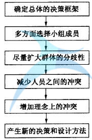 如何进行六西格玛创新设计管理
