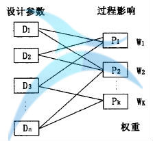 如何进行六西格玛创新设计管理