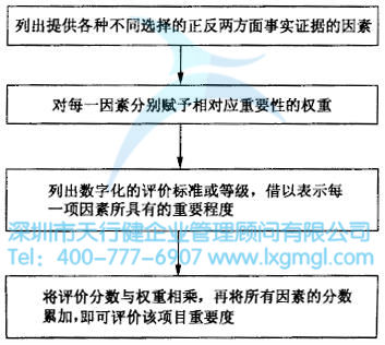 如何进行六西格玛创新设计管理