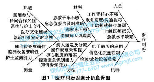 医疗纠纷因素分析因果图 医疗纠纷因素分析因果图