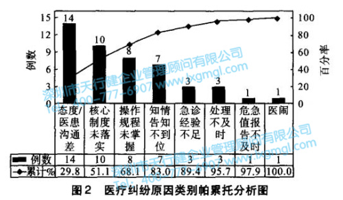 医疗纠纷原因类别帕累托分析图 医疗纠纷原因类别帕累托分析图