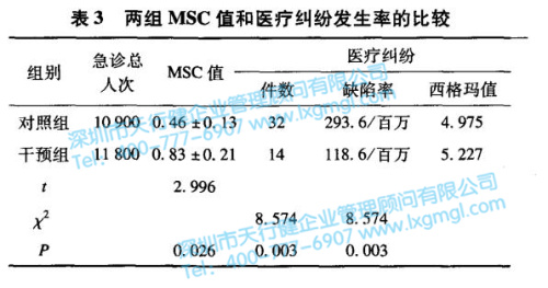 两组MSN值和医疗纠纷发生率的比较 两组MSN值和医疗纠纷发生率的比较
