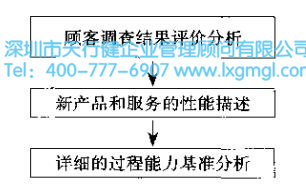 六西格玛设计项目的核心任务 