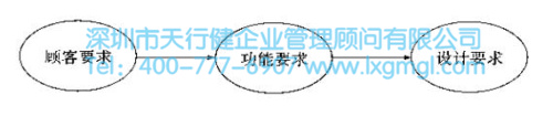 确认并满足六西格玛设计要求