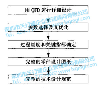 六西格玛设计验证和确认