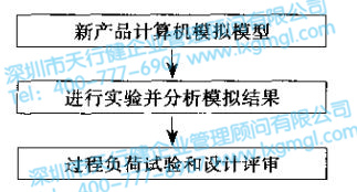 六西格玛设计验证和确认