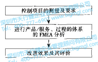 六西格玛设计验证和确认