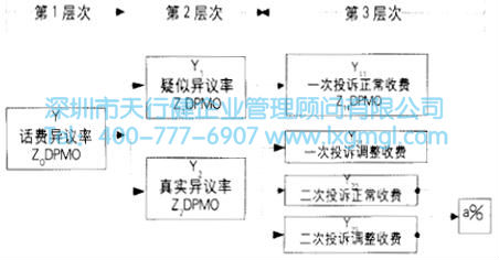 指标的分解 指标的分解
