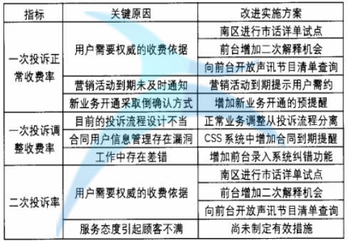 改进方案列表 改进方案列表