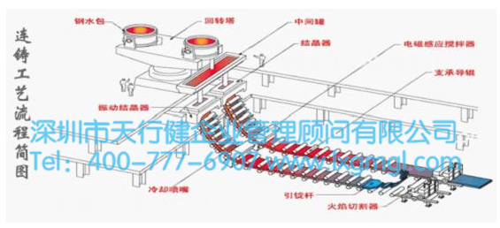 钢铁连铸工艺流程 钢铁连铸工艺流程