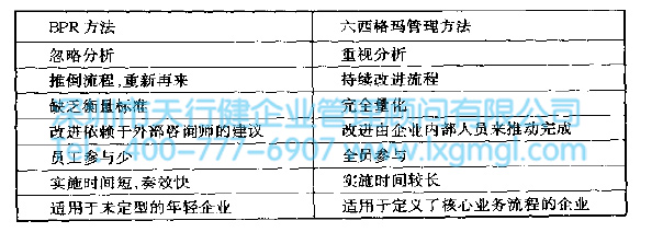 BPR与六西格玛管理的联系和区别