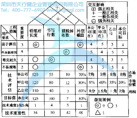 QFD的四个阶段及举例说明