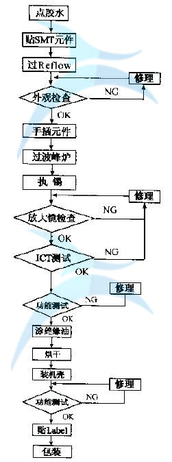 如何进行流程图分析