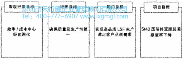 项目目标站略 项目目标站略