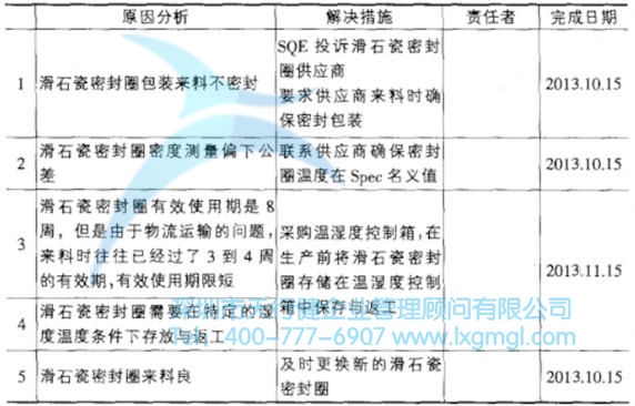 改进措施(滑石瓷封圈原材料方面) 改进措施(滑石瓷封圈原材料方面)