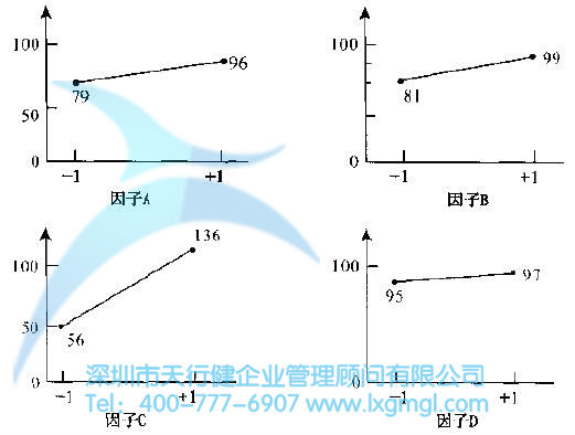 如何进行实验设计(DOE)