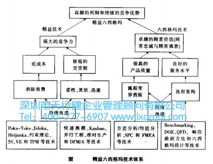 精益与六西格玛的有机结合