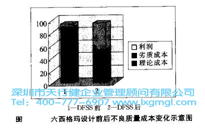 六西格玛设计从经济角度的透视分析