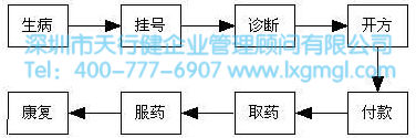 六西格玛管理中的流程是什么意思
