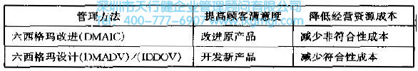 什么是六西格玛设计（DFSS）