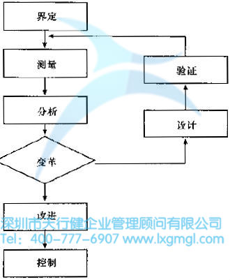 什么是六西格玛设计（DFSS）