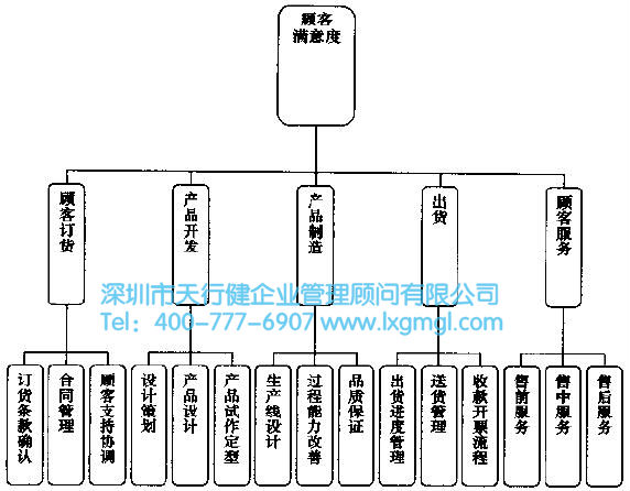 辫别企业的核心业务流程，选择合适的改进流程