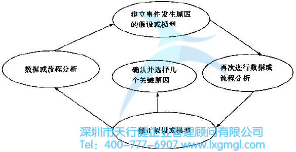 六西格玛分析阶段--找出根本原因