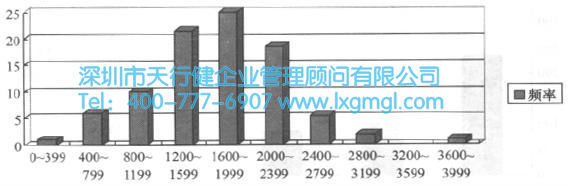 六西格玛分析阶段的方法和工具