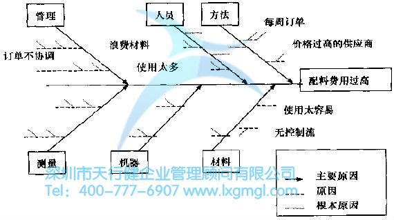 六西格玛分析阶段的方法和工具