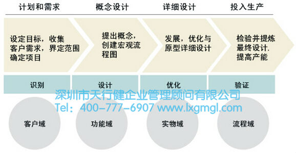 六西格玛设计与六西格玛改进的实施方法对比