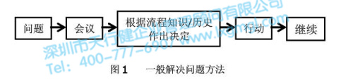 六西格玛项目模型DMAIC