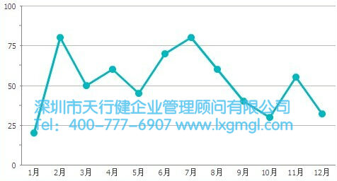 测量顾客满意度的改进及控制方法