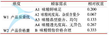 顾客需求及相对权重 顾客需求及相对权重