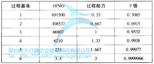 什么是改善六西格玛？