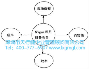 什么是改善六西格玛项目？