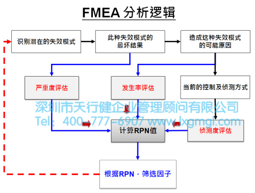 浅谈六西格玛项目分析之目的及核心输出