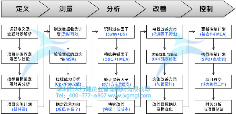 浅谈六西格玛项目改进之目的及核心输出