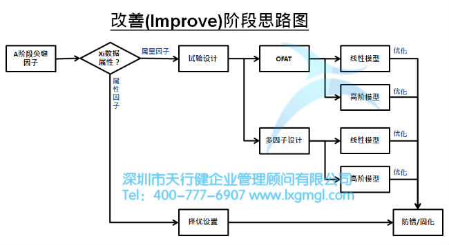 浅谈六西格玛项目改进之目的及核心输出